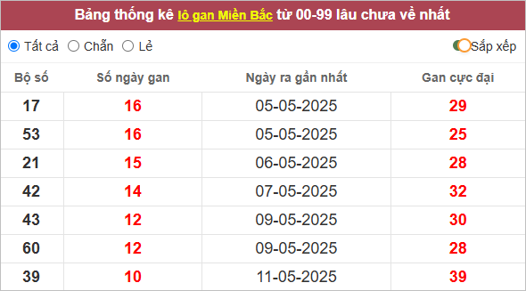 Những cặp lô gan lì nhất lâu chưa về