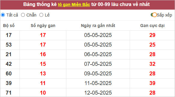 Những cặp lô gan lì nhất lâu chưa ra