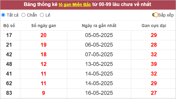 Bảng thống kê lô gan miền Bắc lâu chưa ra