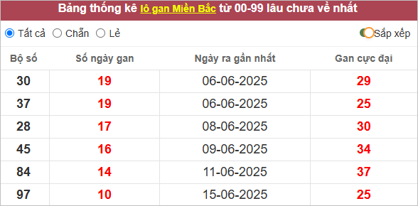 Những cặp lô gan lì nhất