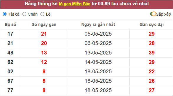 Bảng lô gan miền Bắc lâu ra