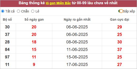 Bảng lô gan miền Bắc lâu ra nhất
