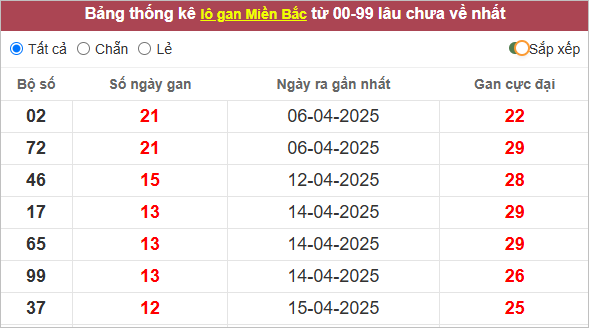 Bảng thống kê lô gan miền Bắc lâu chưa ra