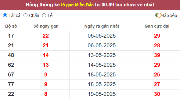 Những cặp lô gan lì lâu ra nhất