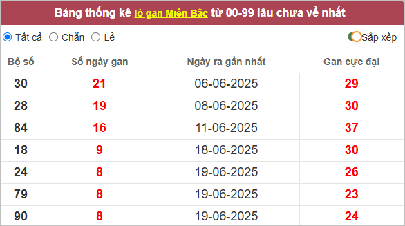 Bảng lô gan hôm nay