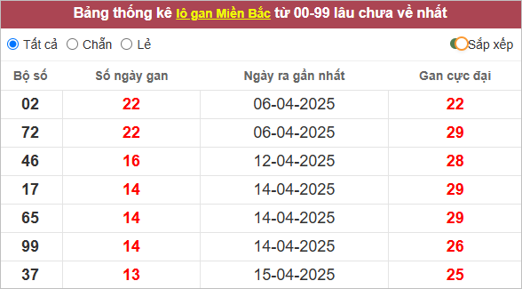 Bảng lô gan miền Bắc lâu ra