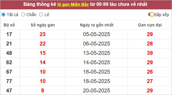 Những cặp lô gan lì nhất