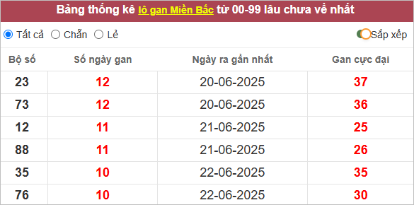 Những cặp lô gan lì nhất lâu chưa về