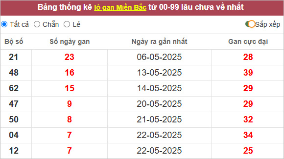 Bảng lô gan miền Bắc lâu ra nhất