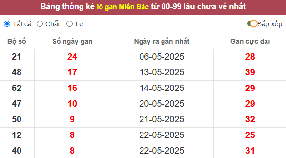 Bảng lô gan hôm nay