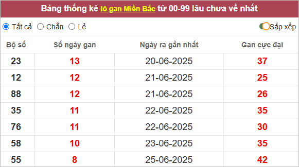 Những cặp lô gan lì nhất lâu chưa ra