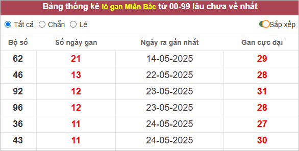 Những cặp lô gan lì nhất lâu chưa về