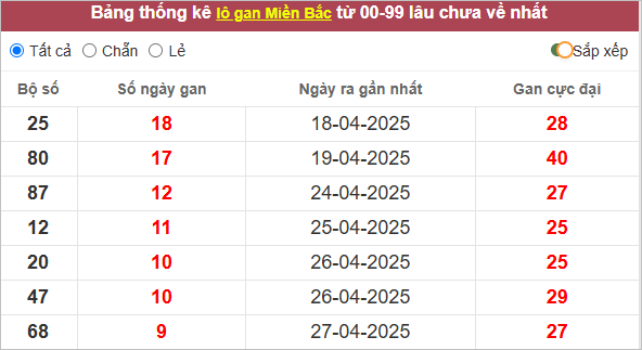 Những cặp lô gan lì lâu ra nhất