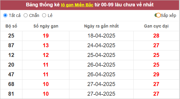 Những cặp lô gan lì nhất lâu chưa về
