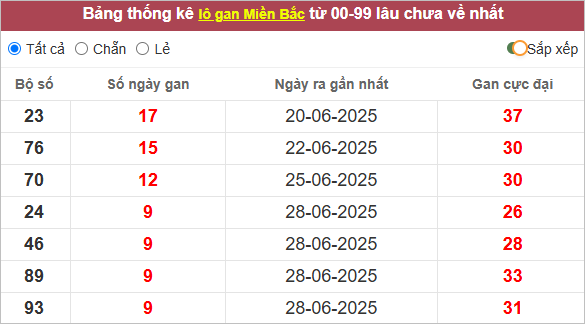 Bảng lô gan miền Bắc lâu ra