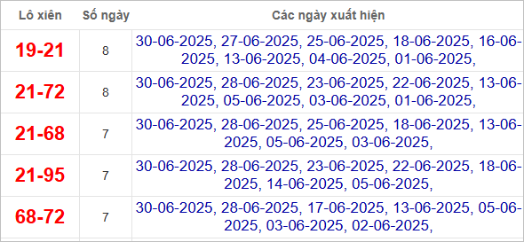 Thống kê lô xiên về nhiều nhất trong tháng