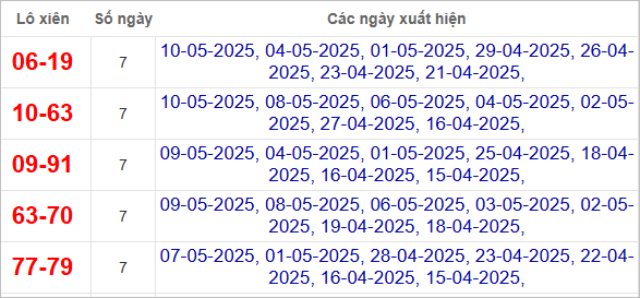 Thống kê lô xiên về nhiều nhất trong tháng