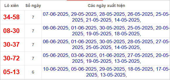 Thống kê lô xiên về nhiều nhất trong tháng