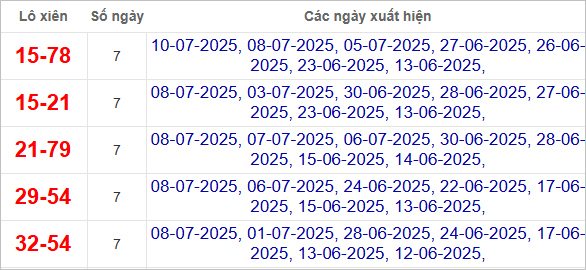 Thống kê lô xiên về nhiều nhất trong tháng