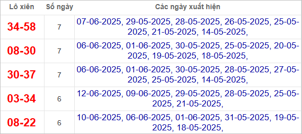 Thống kê lô xiên về nhiều nhất trong tháng