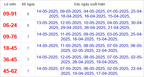 Thống kê lô xiên về nhiều nhất trong tháng