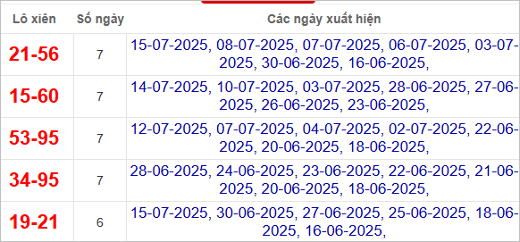 Thống kê lô xiên về nhiều nhất trong tháng