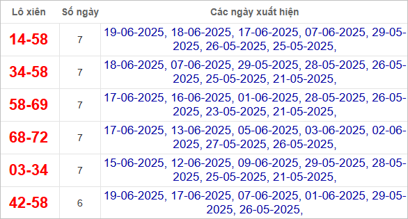 Thống kê lô xiên về nhiều nhất trong tháng
