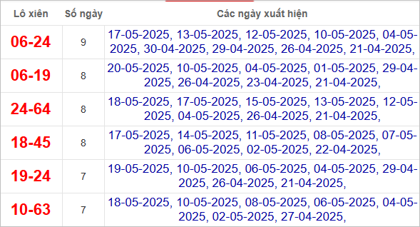 Thống kê lô xiên về nhiều nhất trong tháng