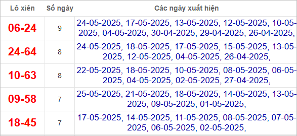 Thống kê lô xiên về nhiều nhất trong tháng