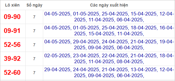 Thống kê lô xiên về nhiều nhất trong tháng