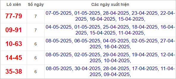 Thống kê lô xiên về nhiều nhất trong tháng