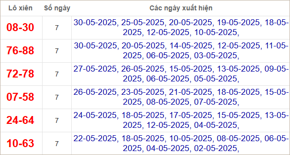 Thống kê lô xiên về nhiều nhất trong tháng