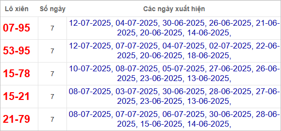 Thống kê lô xiên về nhiều nhất trong tháng