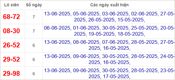 Thống kê lô xiên về nhiều nhất trong tháng