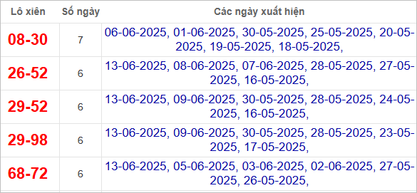 Thống kê lô xiên về nhiều nhất trong tháng
