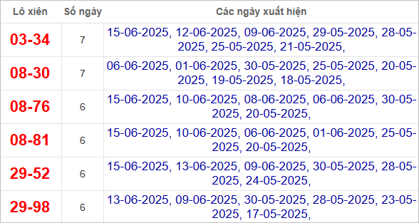 Thống kê lô xiên về nhiều nhất trong tháng