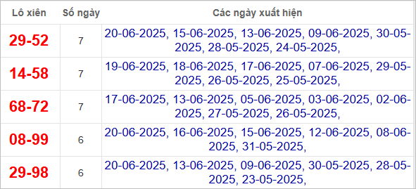 Thống kê lô xiên ra nhiều nhất trong tháng