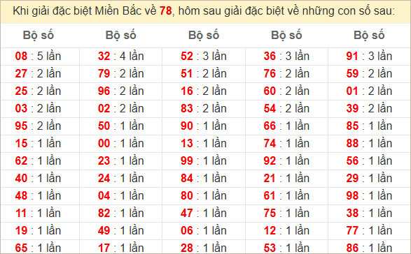 Đặc biệt về 78 ngày mai ra con gì? Xem tần suất ĐB hôm sau