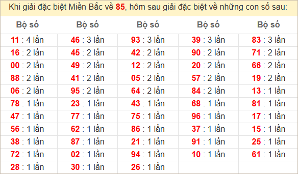 Đặc biệt về 85 ngày mai ra con gì? Xem tần suất ĐB hôm sau