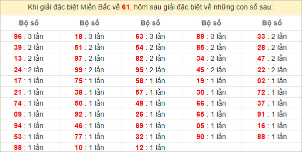 Đặc biệt về 61 ngày mai ra con gì? Xem tần suất ĐB hôm sau