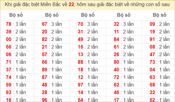 Đặc biệt về 22 ngày mai ra con gì? Xem tần suất ĐB hôm sau