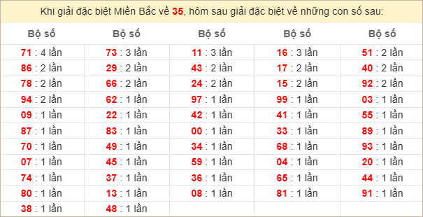 Đặc biệt về 35 ngày mai ra con gì? Xem tần suất ĐB hôm sau