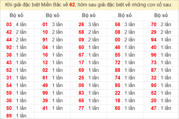 Đặc biệt về 62 ngày mai ra con gì? Xem tần suất ĐB hôm sau