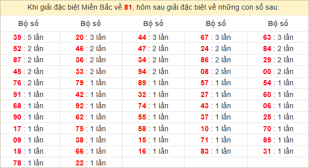 Đặc biệt về 81 ngày mai ra con gì? Xem tần suất ĐB hôm sau