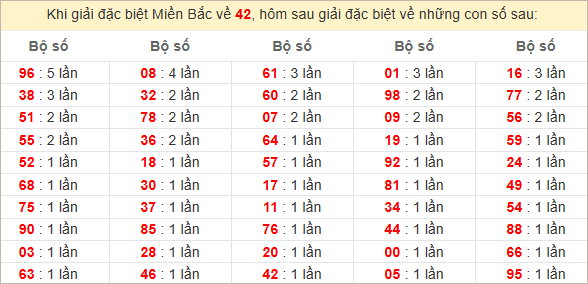 Đặc biệt về 02 ngày mai ra con gì? Xem tần suất GĐB hôm sau