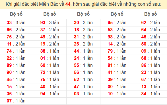 Đặc biệt về 44 ngày mai ra con gì? Xem tần suất ĐB hôm sau