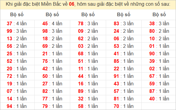 Đặc biệt về 06 ngày mai ra con gì? Xem tần suất ĐB hôm sau