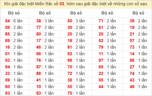 Đặc biệt về 03 ngày mai ra con gì? Xem tần suất ĐB hôm sau