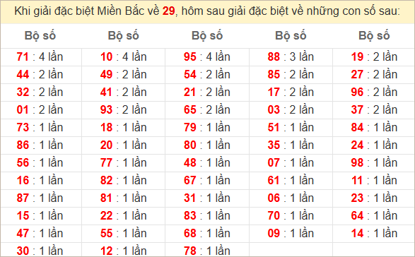 Đặc biệt về 29 ngày mai ra con gì? Xem tần suất ĐB hôm sau