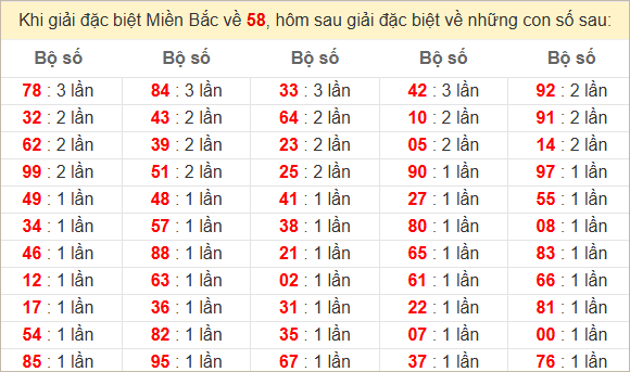 Đặc biệt về 58 ngày mai ra con gì? Xem tần suất ĐB hôm sau